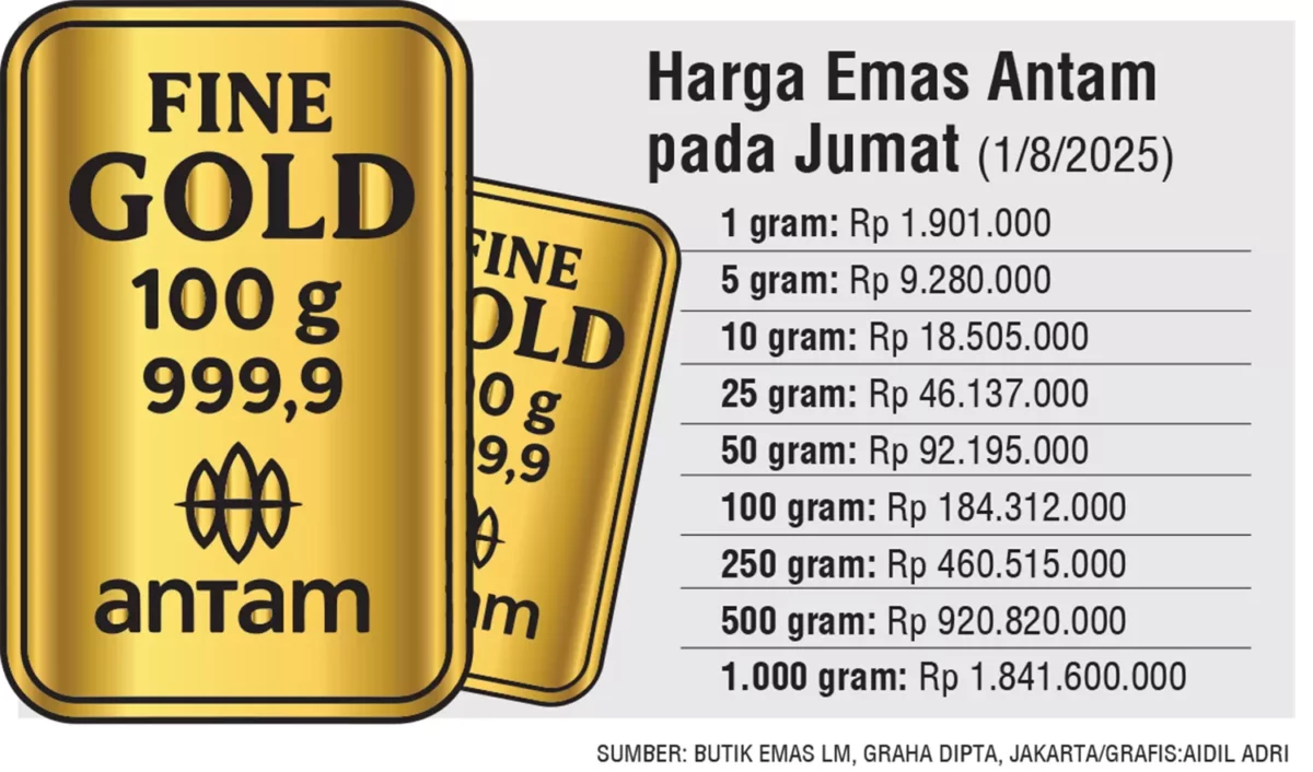 Harga Emas Antam Stagnan Rp1.901.000 per Gram | Riau Pos